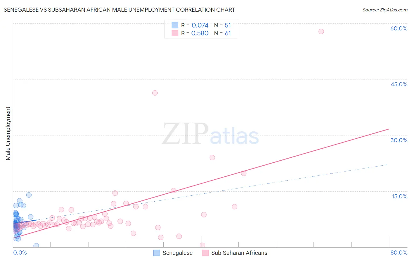 Senegalese vs Subsaharan African Male Unemployment