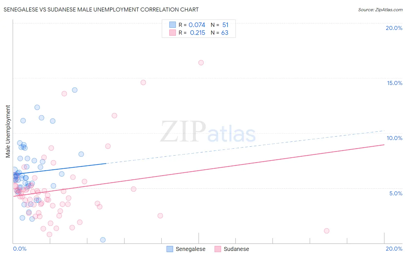 Senegalese vs Sudanese Male Unemployment