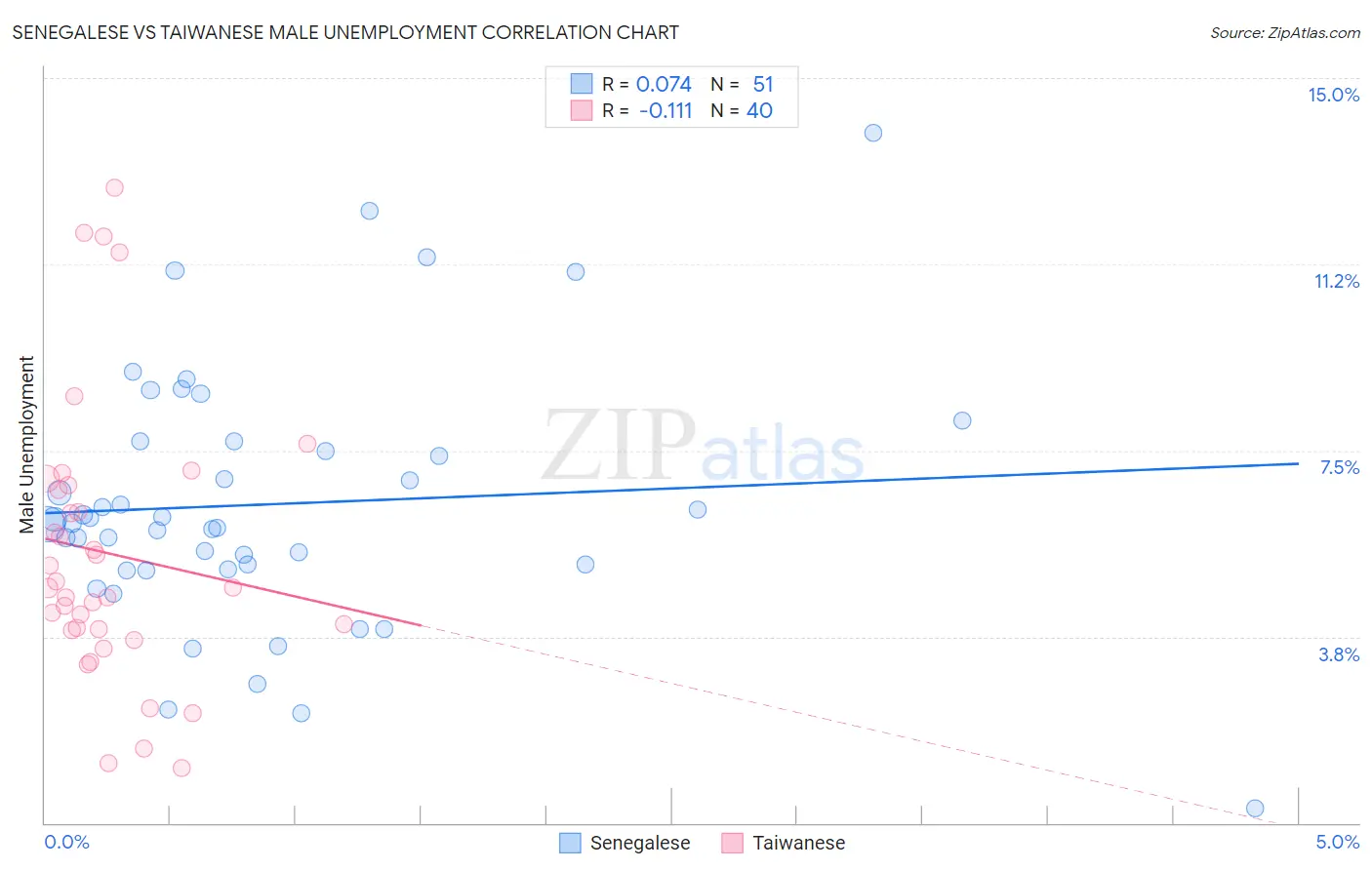 Senegalese vs Taiwanese Male Unemployment