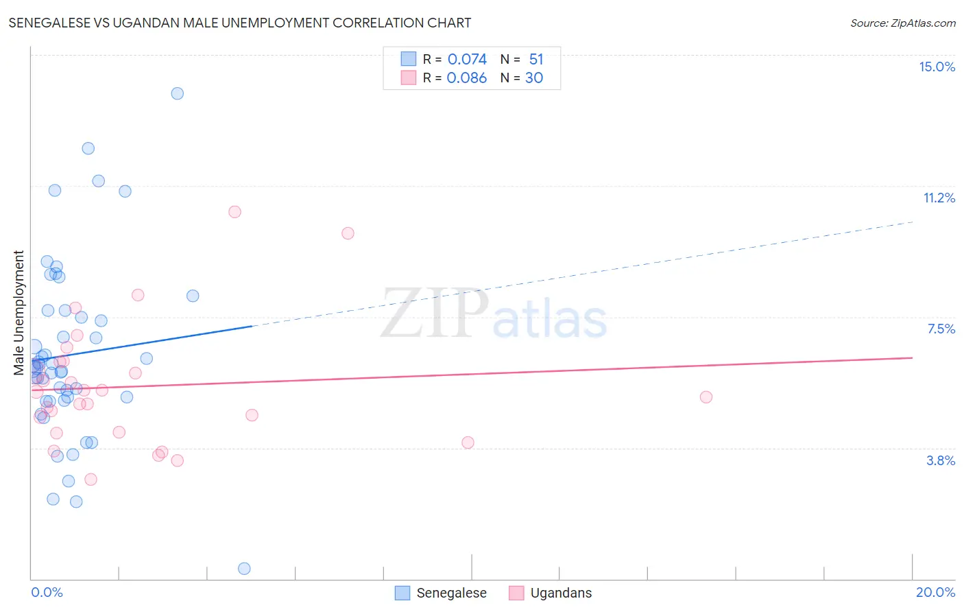 Senegalese vs Ugandan Male Unemployment