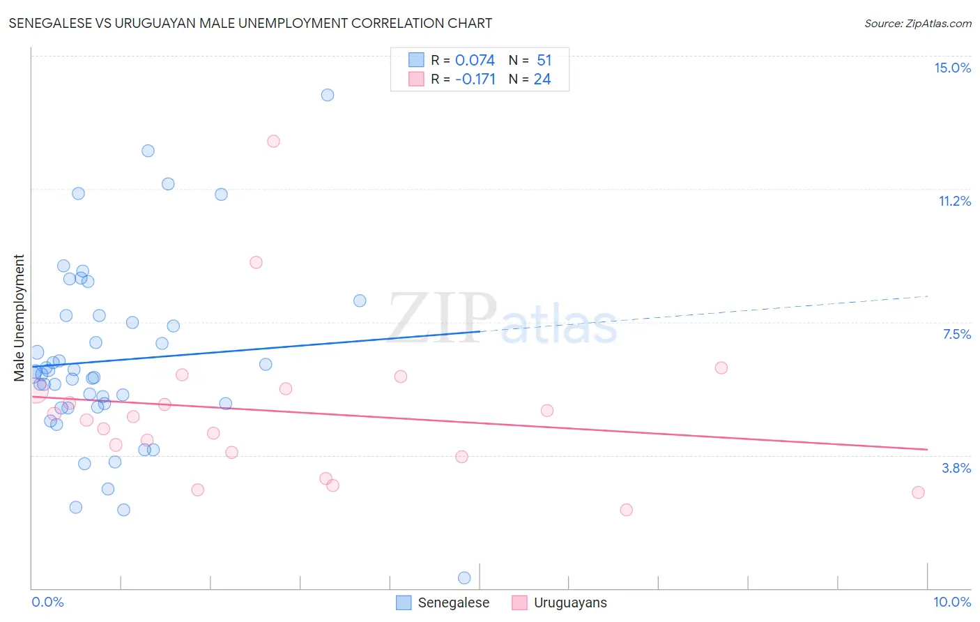 Senegalese vs Uruguayan Male Unemployment