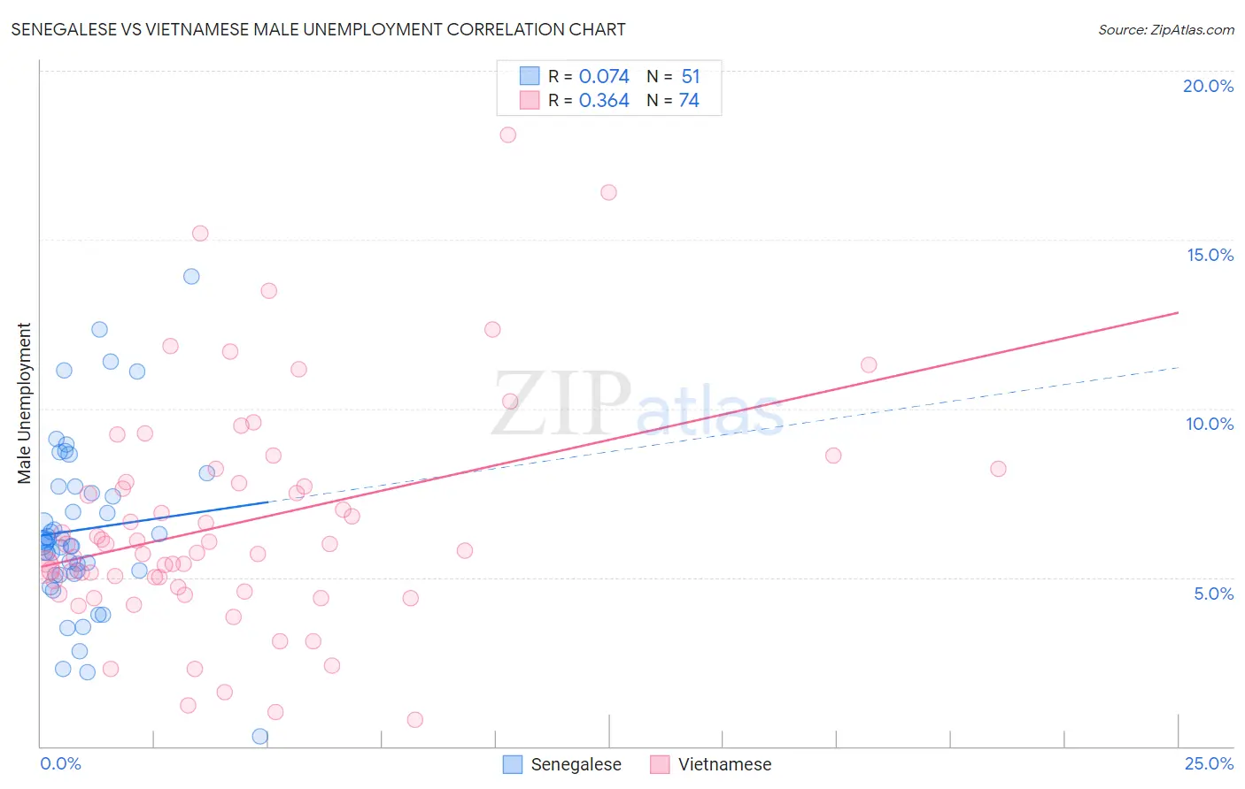 Senegalese vs Vietnamese Male Unemployment