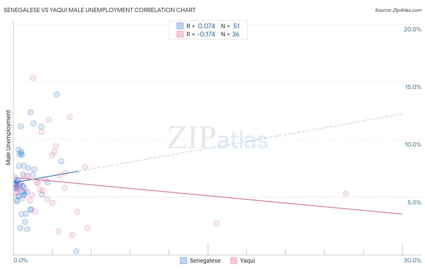 Senegalese vs Yaqui Male Unemployment