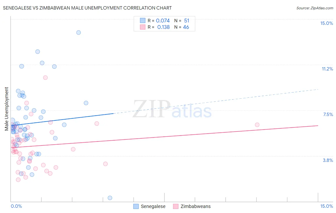 Senegalese vs Zimbabwean Male Unemployment