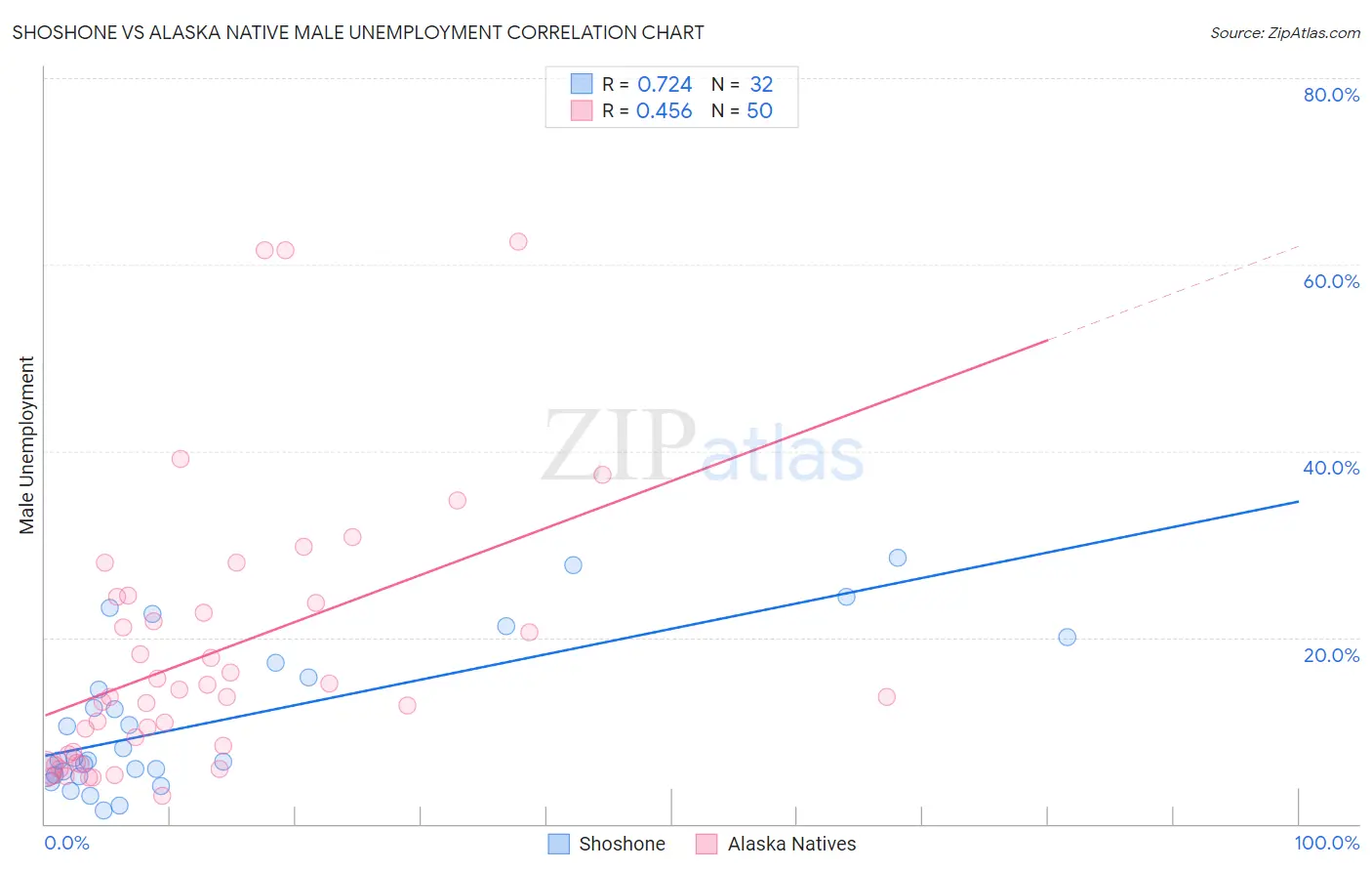 Shoshone vs Alaska Native Male Unemployment