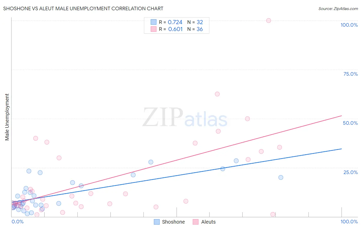 Shoshone vs Aleut Male Unemployment