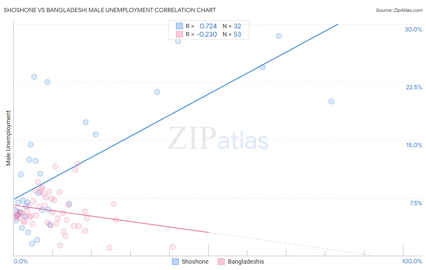 Shoshone vs Bangladeshi Male Unemployment