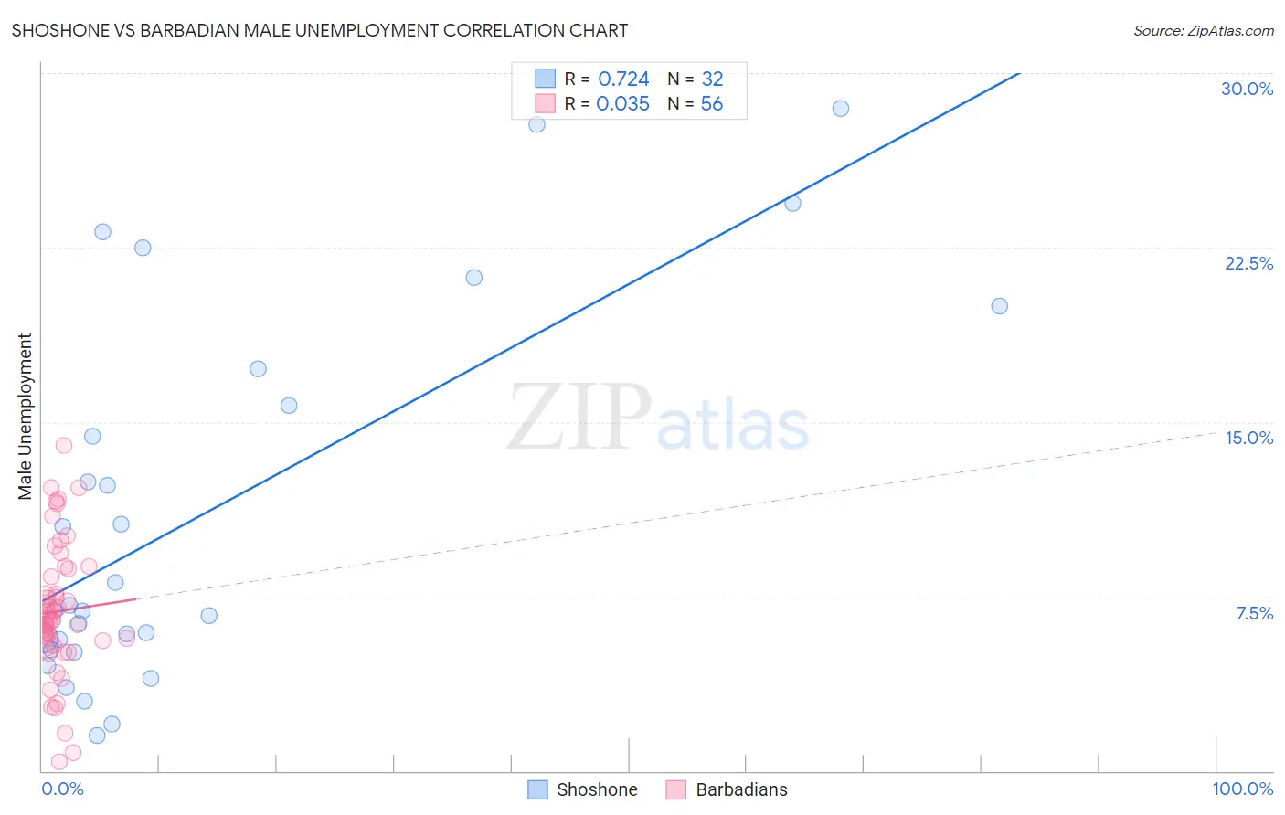 Shoshone vs Barbadian Male Unemployment