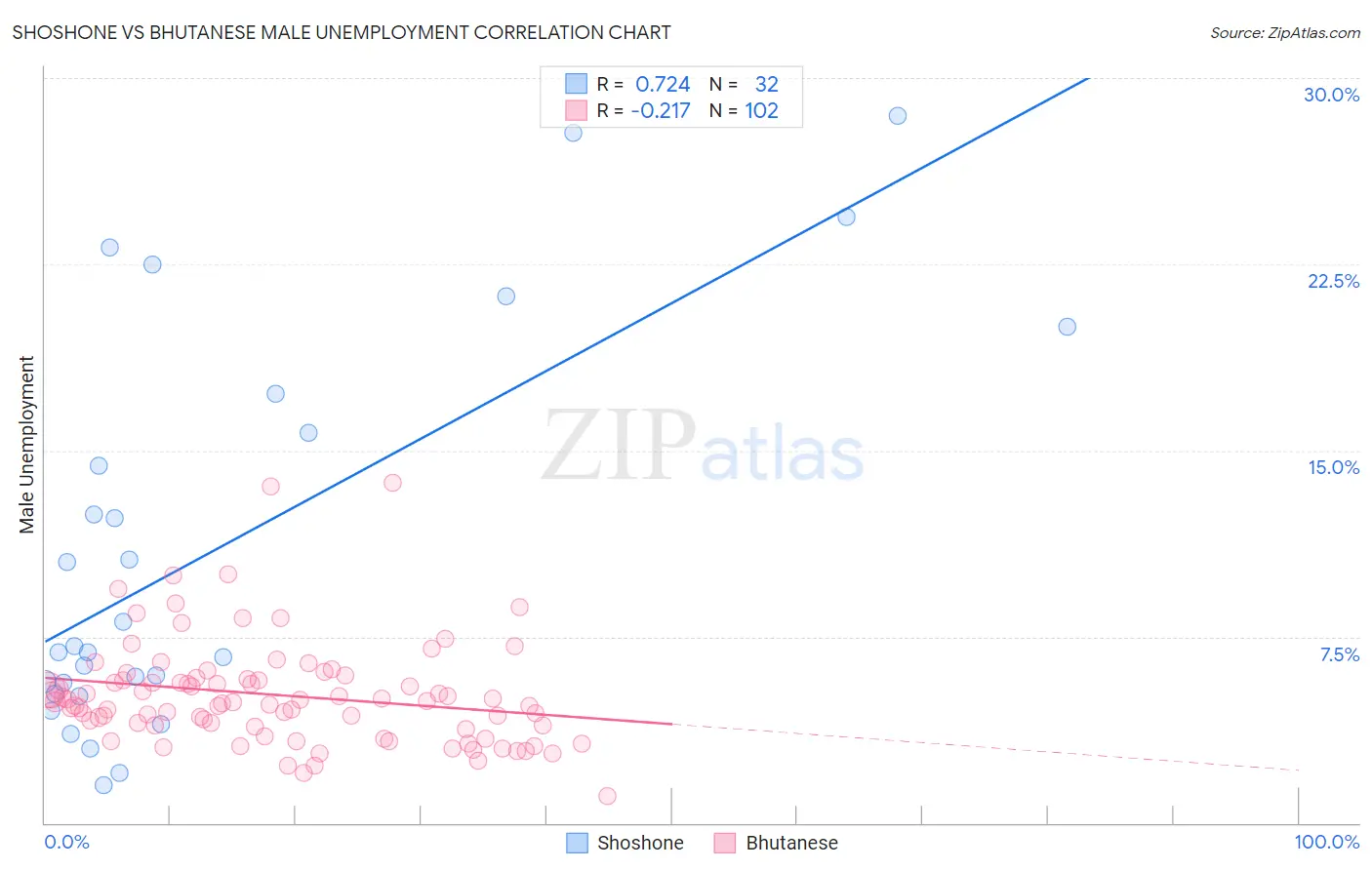 Shoshone vs Bhutanese Male Unemployment