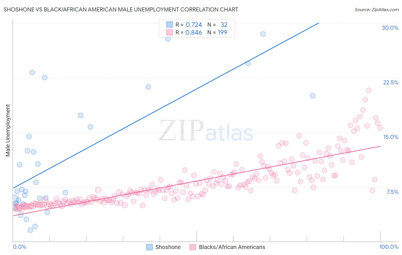 Shoshone vs Black/African American Male Unemployment