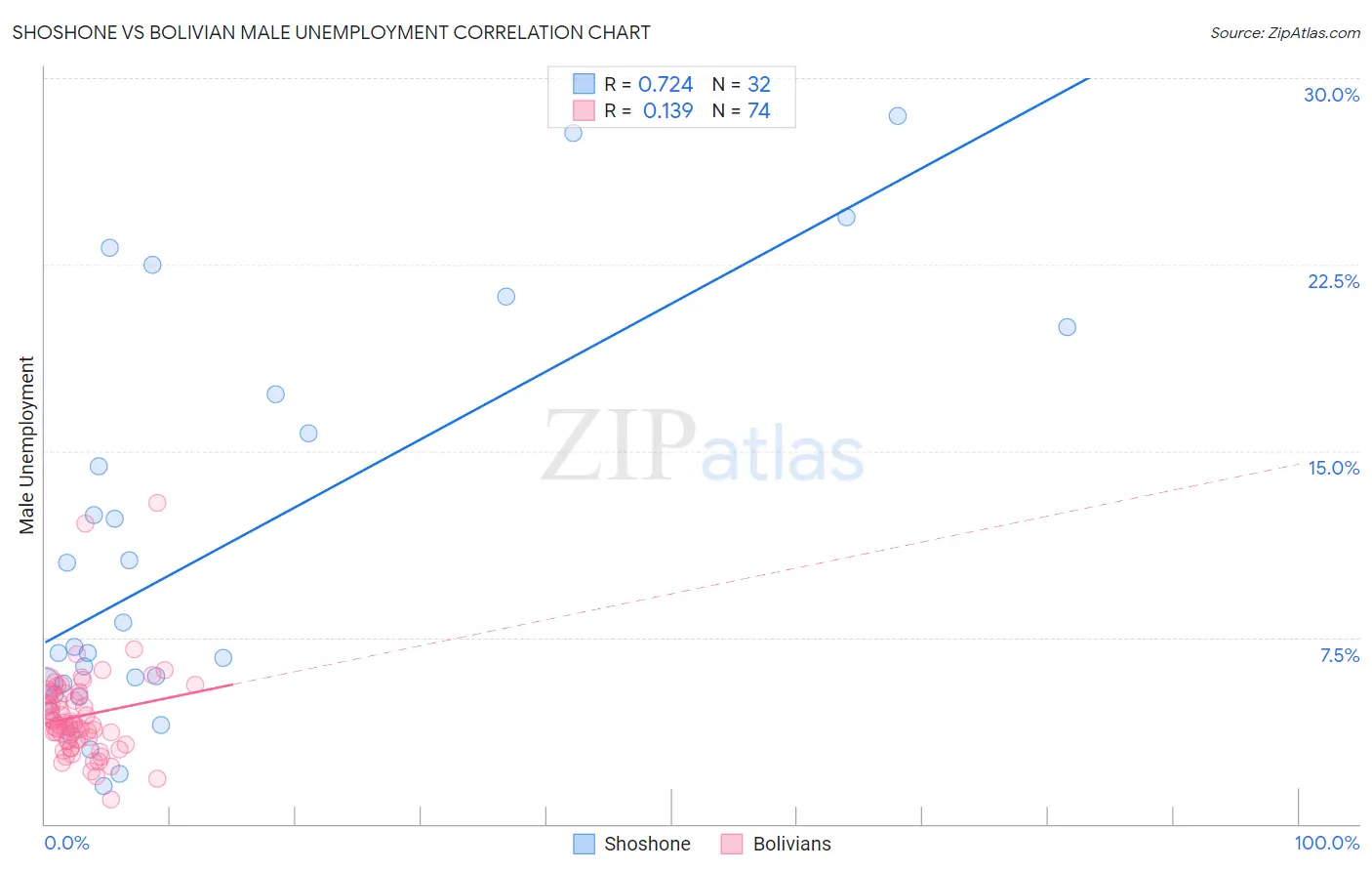 Shoshone vs Bolivian Male Unemployment