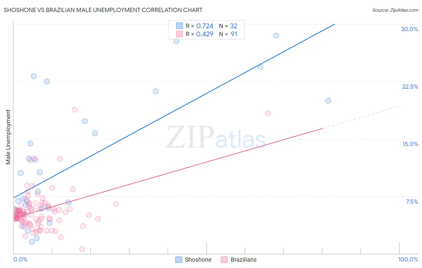 Shoshone vs Brazilian Male Unemployment