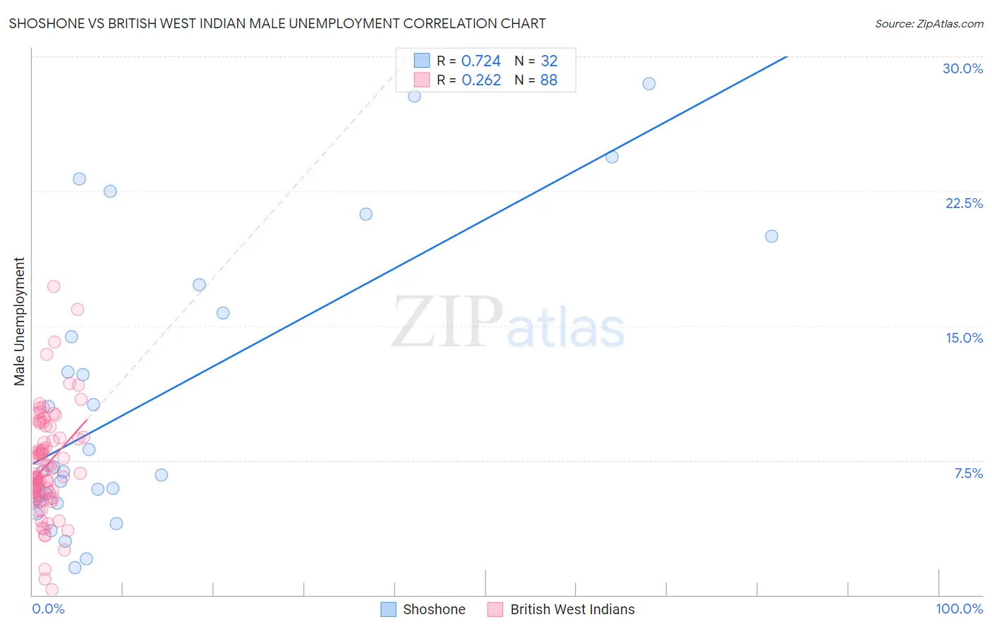 Shoshone vs British West Indian Male Unemployment