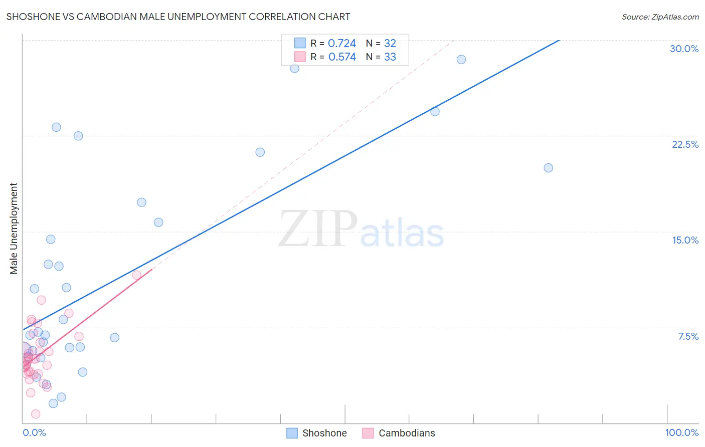 Shoshone vs Cambodian Male Unemployment