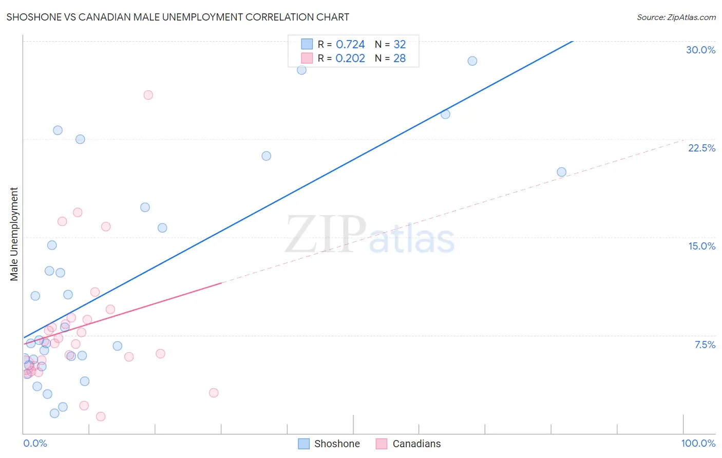 Shoshone vs Canadian Male Unemployment