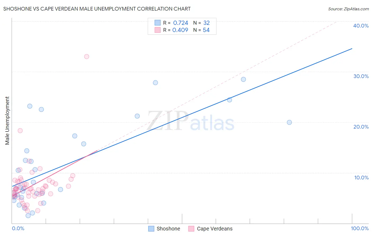 Shoshone vs Cape Verdean Male Unemployment