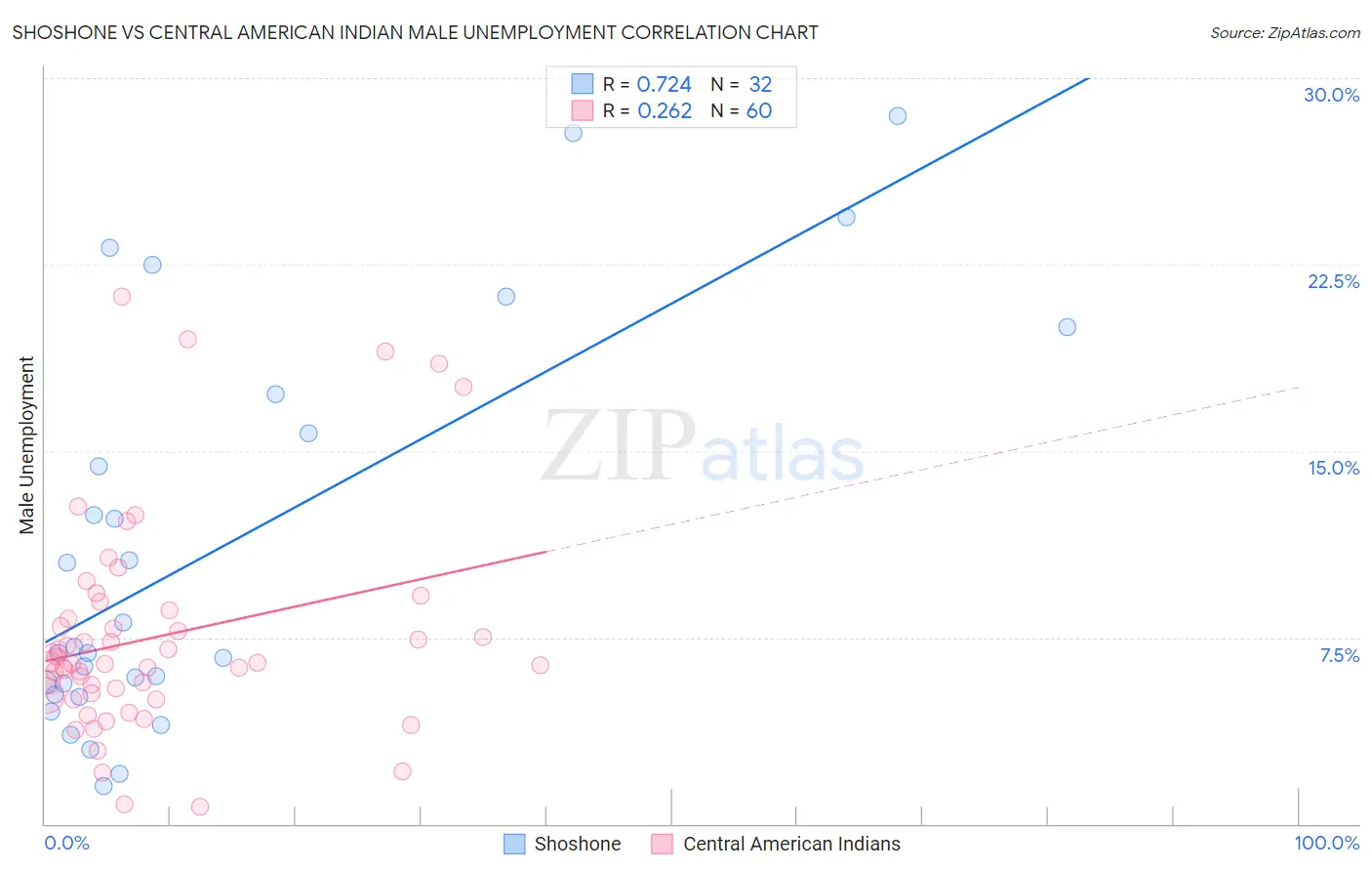 Shoshone vs Central American Indian Male Unemployment