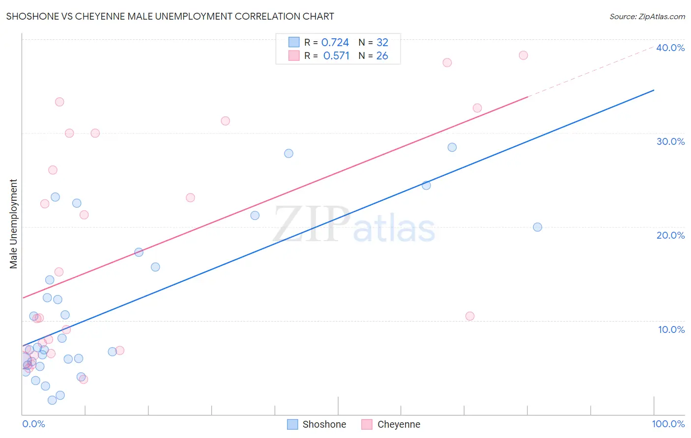 Shoshone vs Cheyenne Male Unemployment