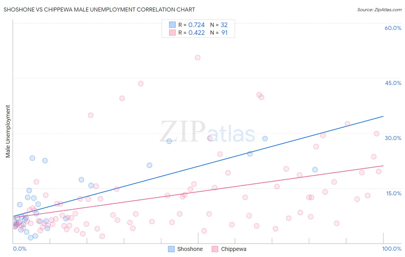 Shoshone vs Chippewa Male Unemployment