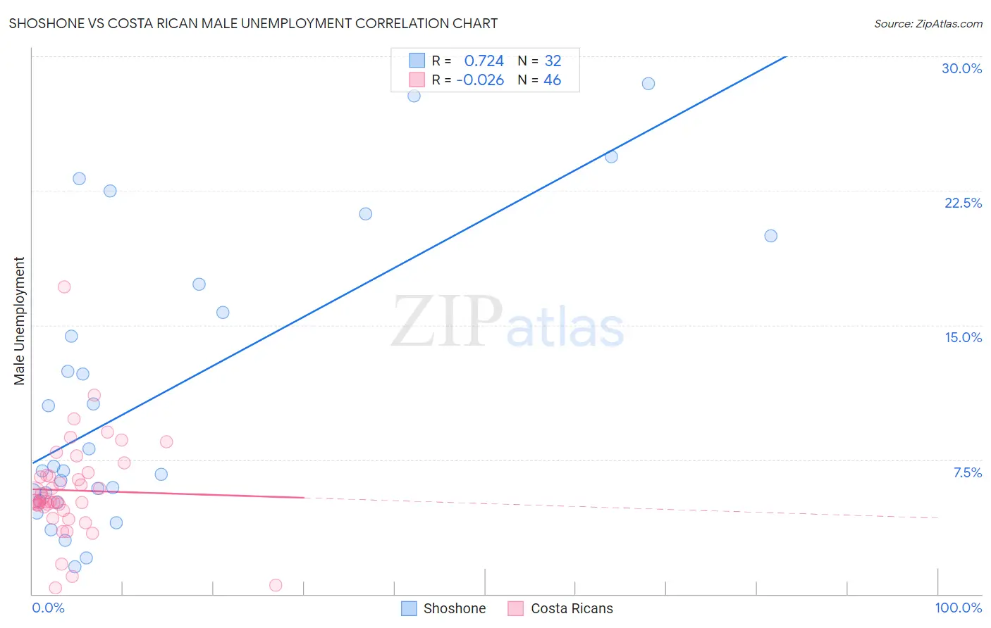 Shoshone vs Costa Rican Male Unemployment