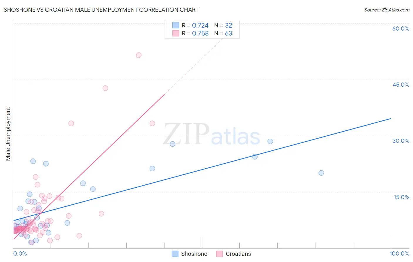 Shoshone vs Croatian Male Unemployment