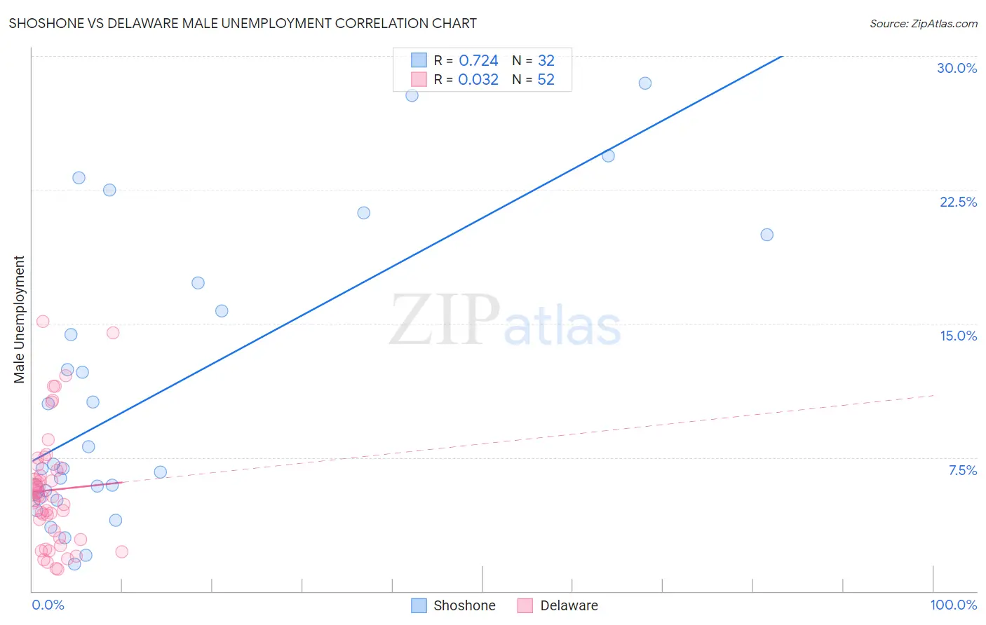 Shoshone vs Delaware Male Unemployment