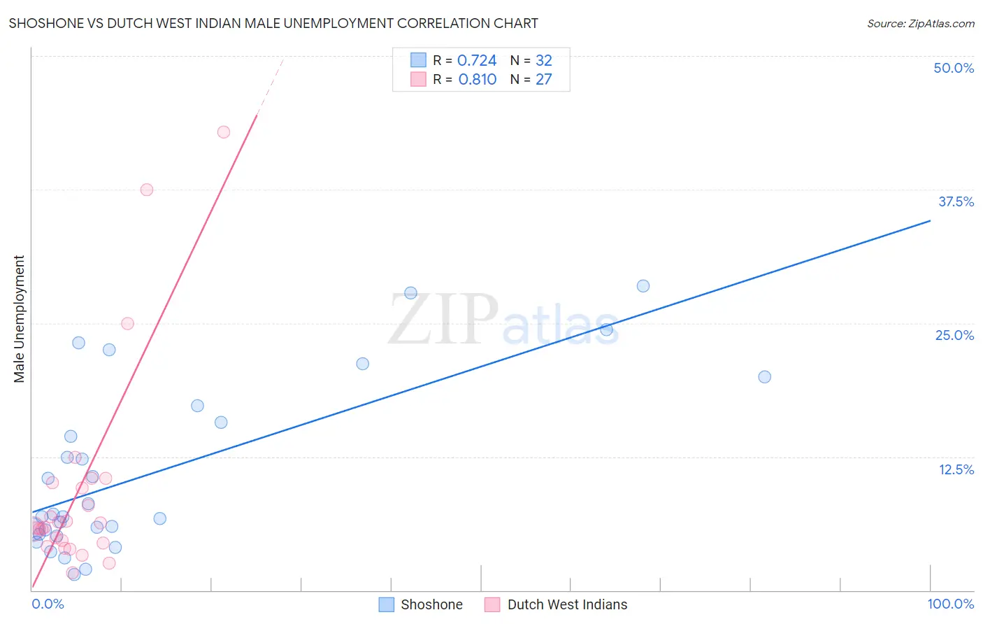 Shoshone vs Dutch West Indian Male Unemployment