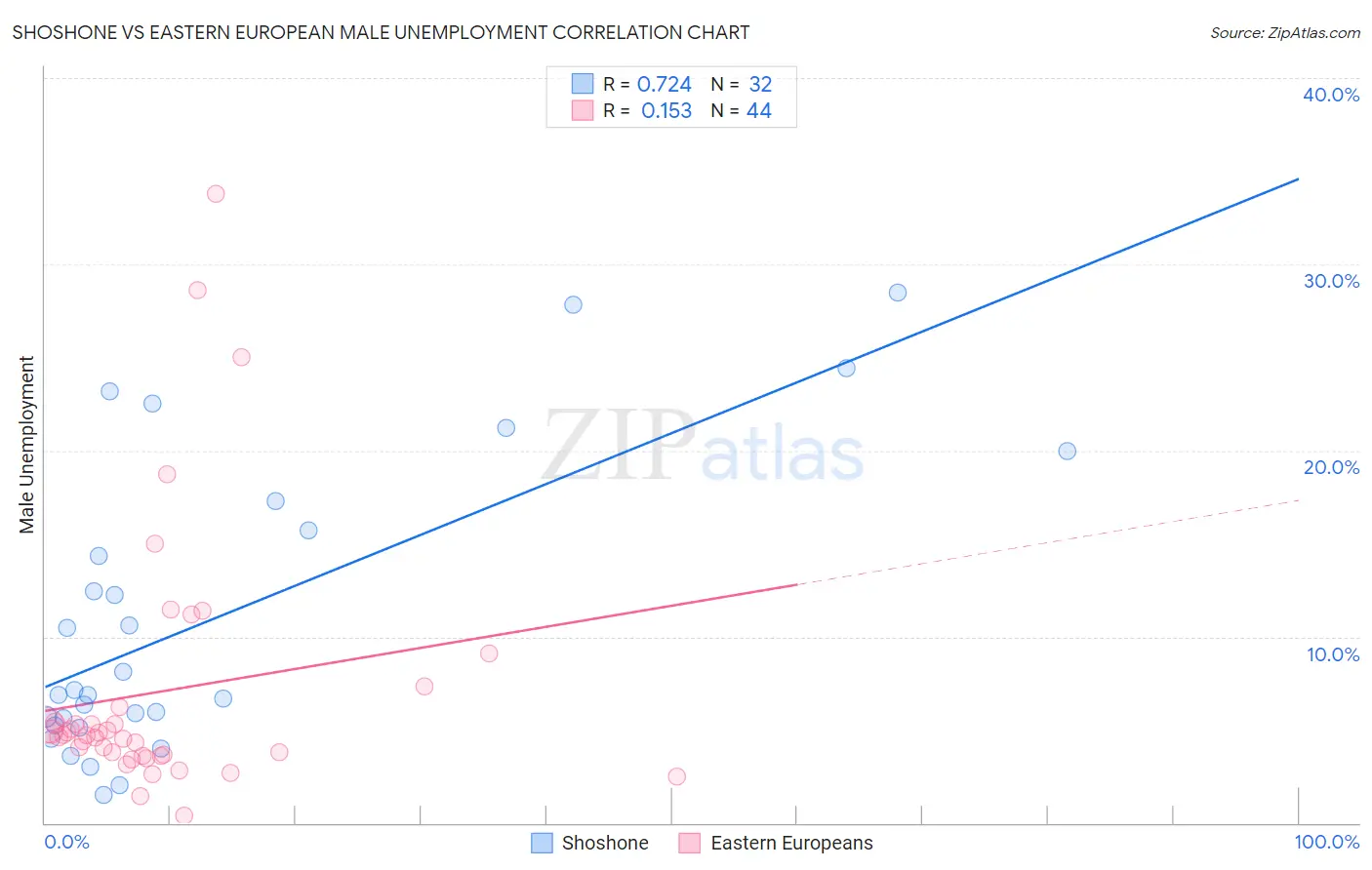 Shoshone vs Eastern European Male Unemployment