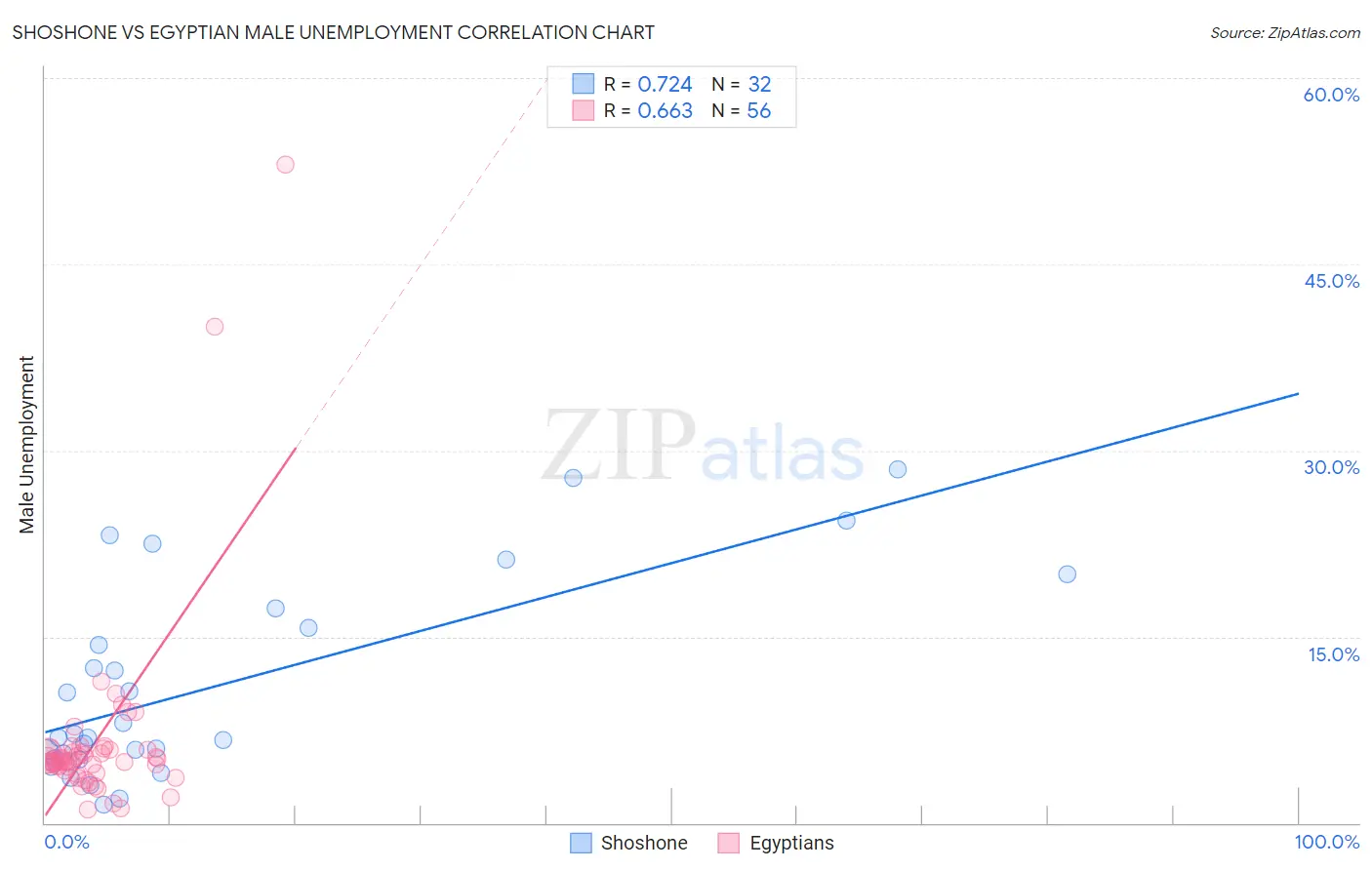 Shoshone vs Egyptian Male Unemployment