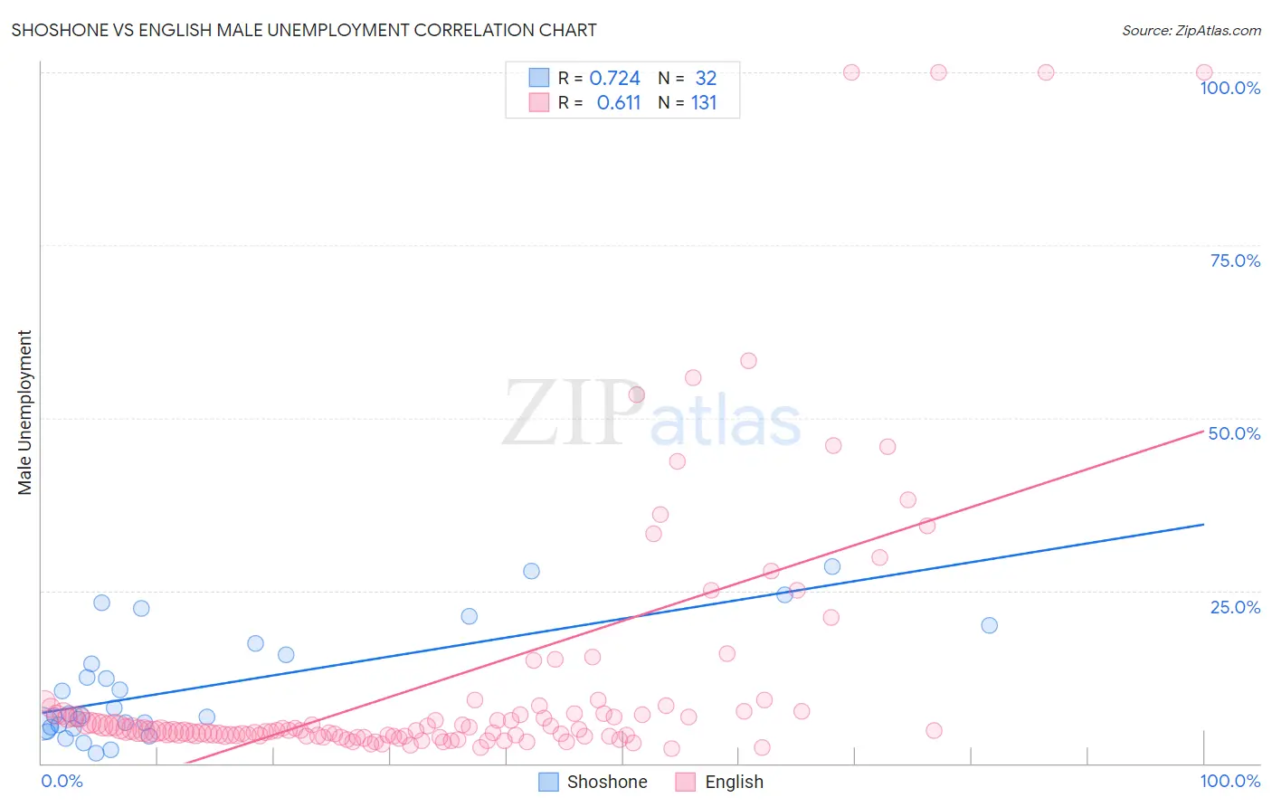 Shoshone vs English Male Unemployment