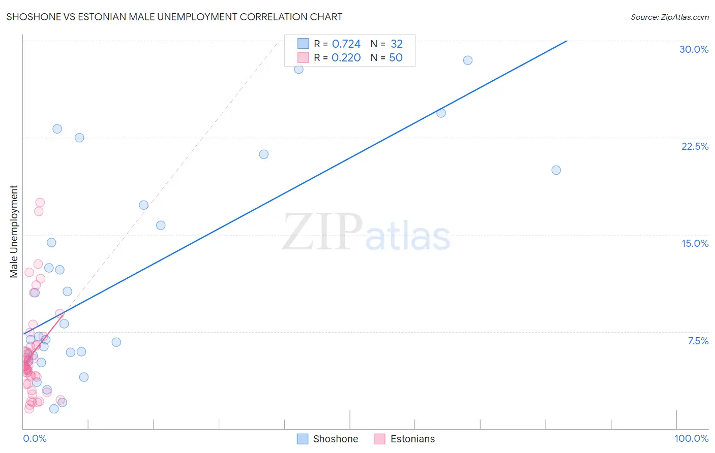 Shoshone vs Estonian Male Unemployment