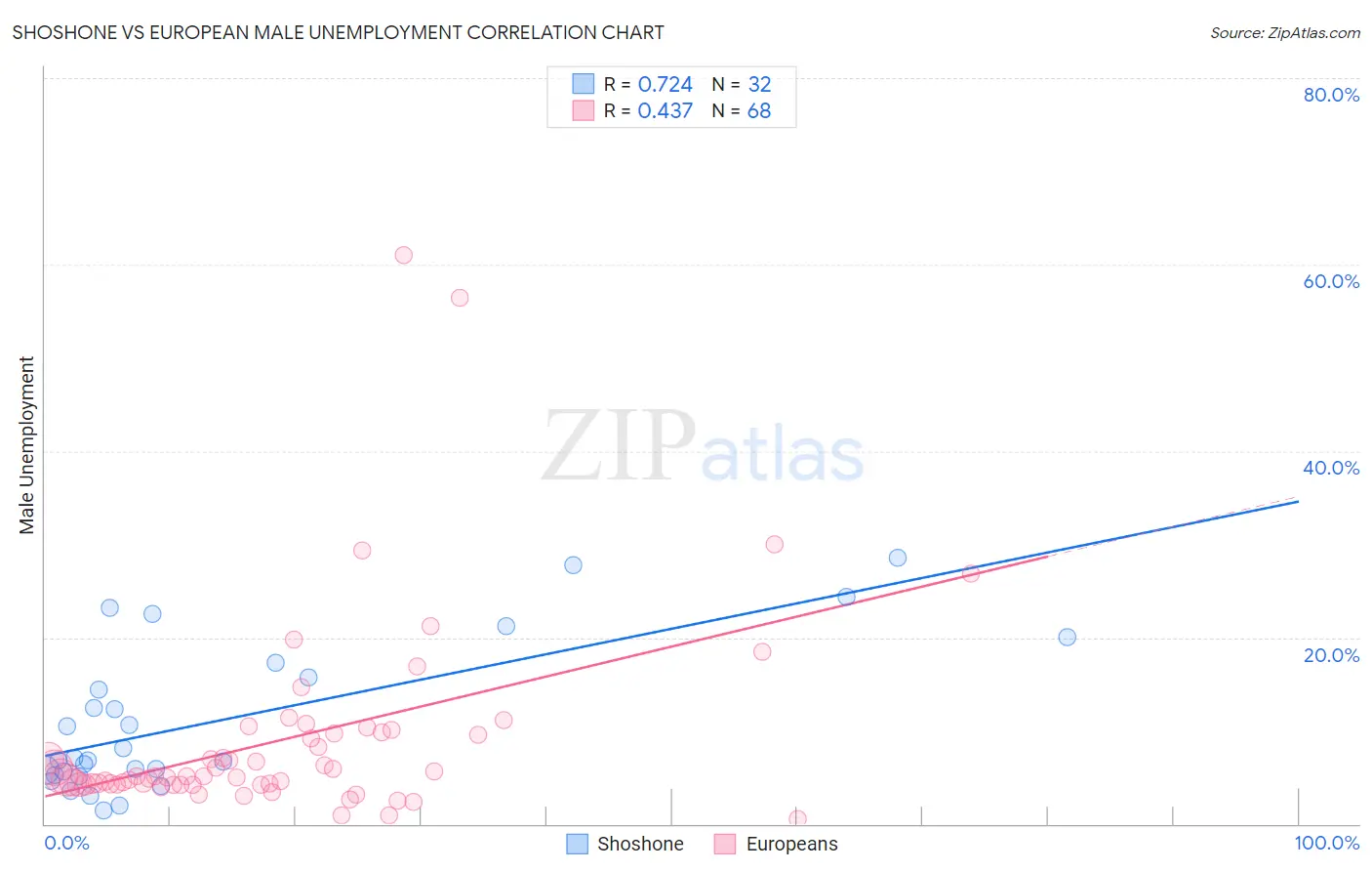 Shoshone vs European Male Unemployment