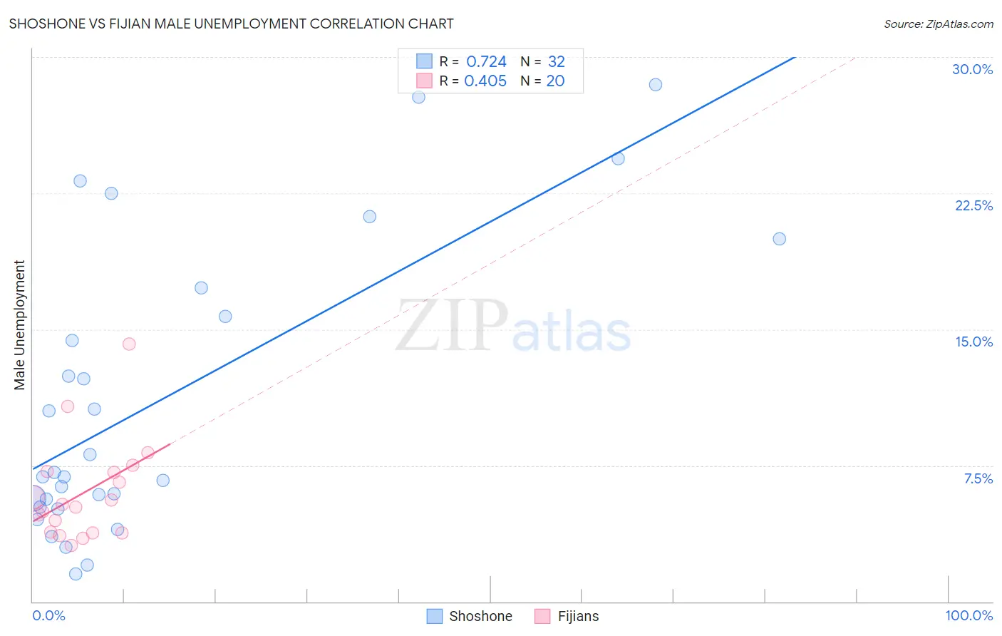 Shoshone vs Fijian Male Unemployment