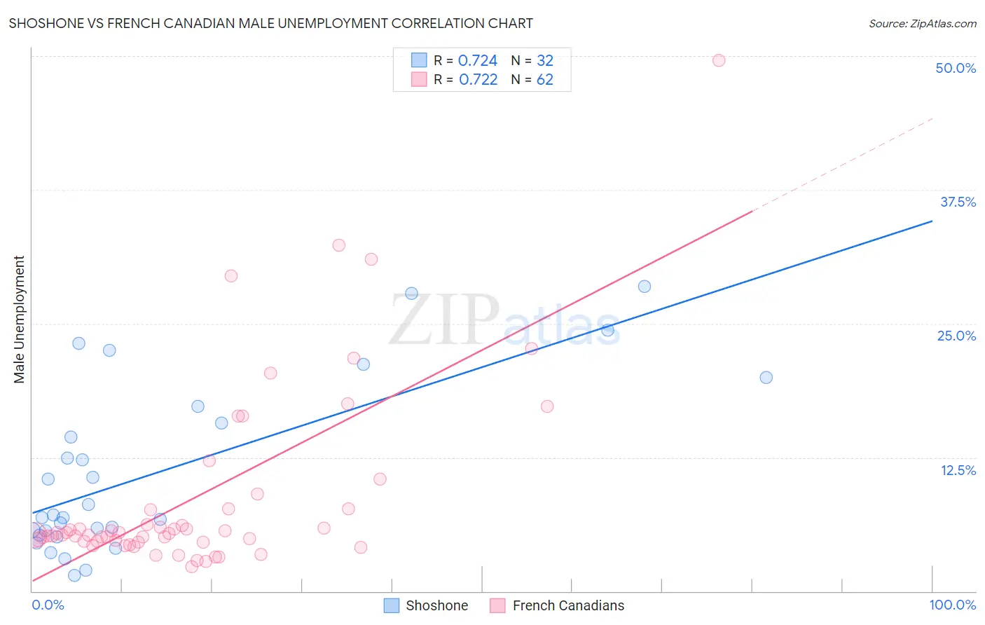 Shoshone vs French Canadian Male Unemployment