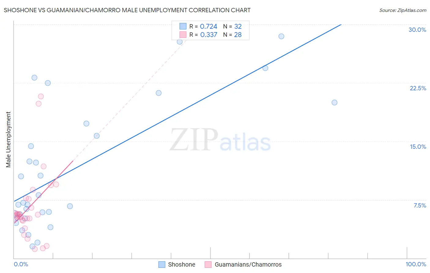 Shoshone vs Guamanian/Chamorro Male Unemployment