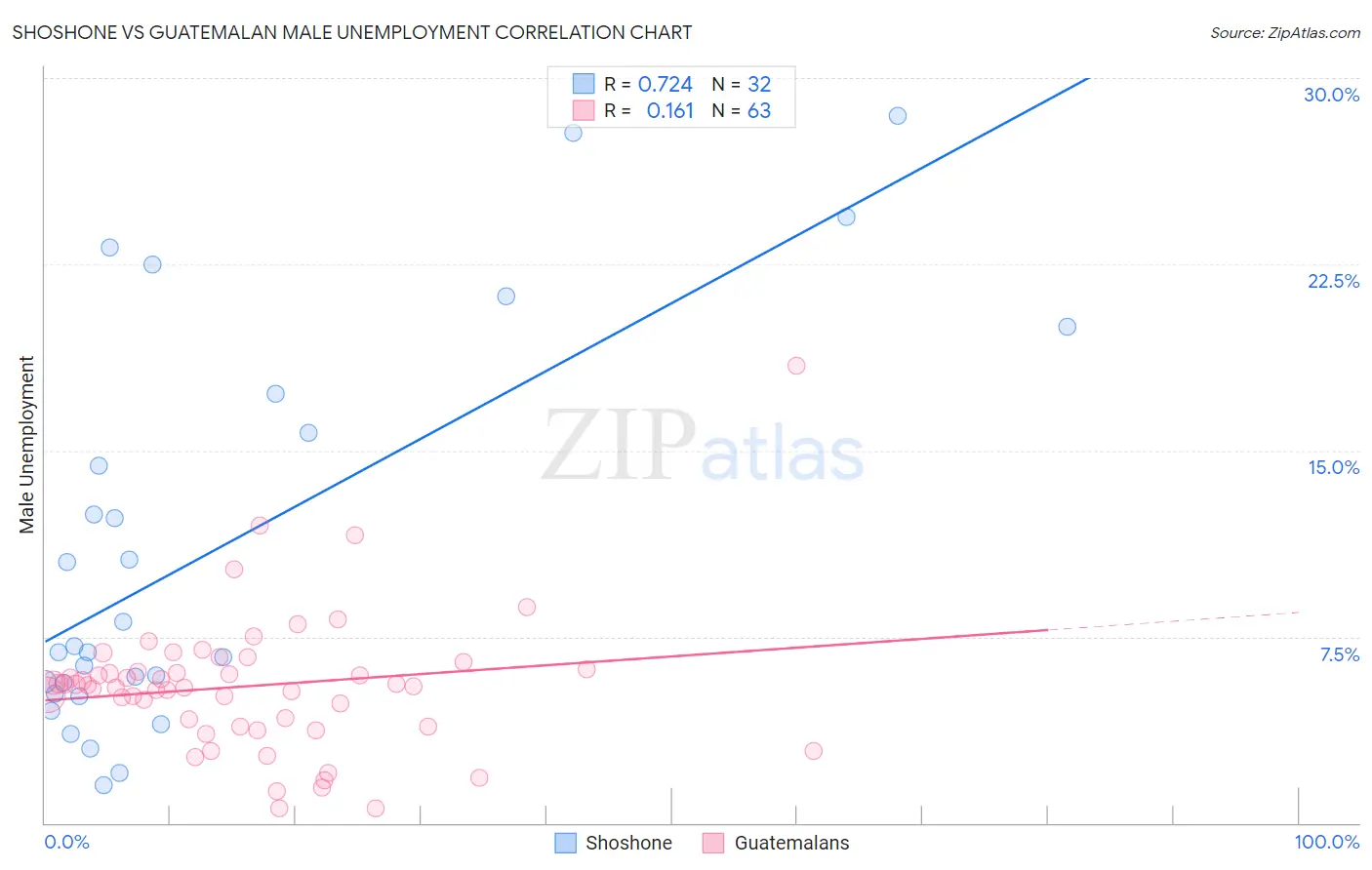 Shoshone vs Guatemalan Male Unemployment