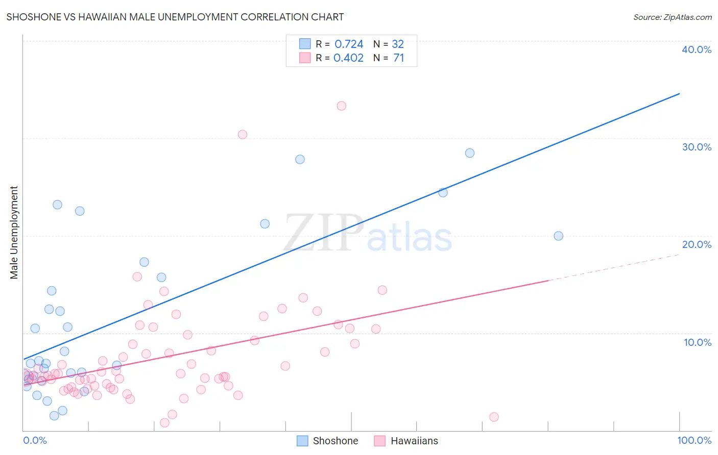 Shoshone vs Hawaiian Male Unemployment