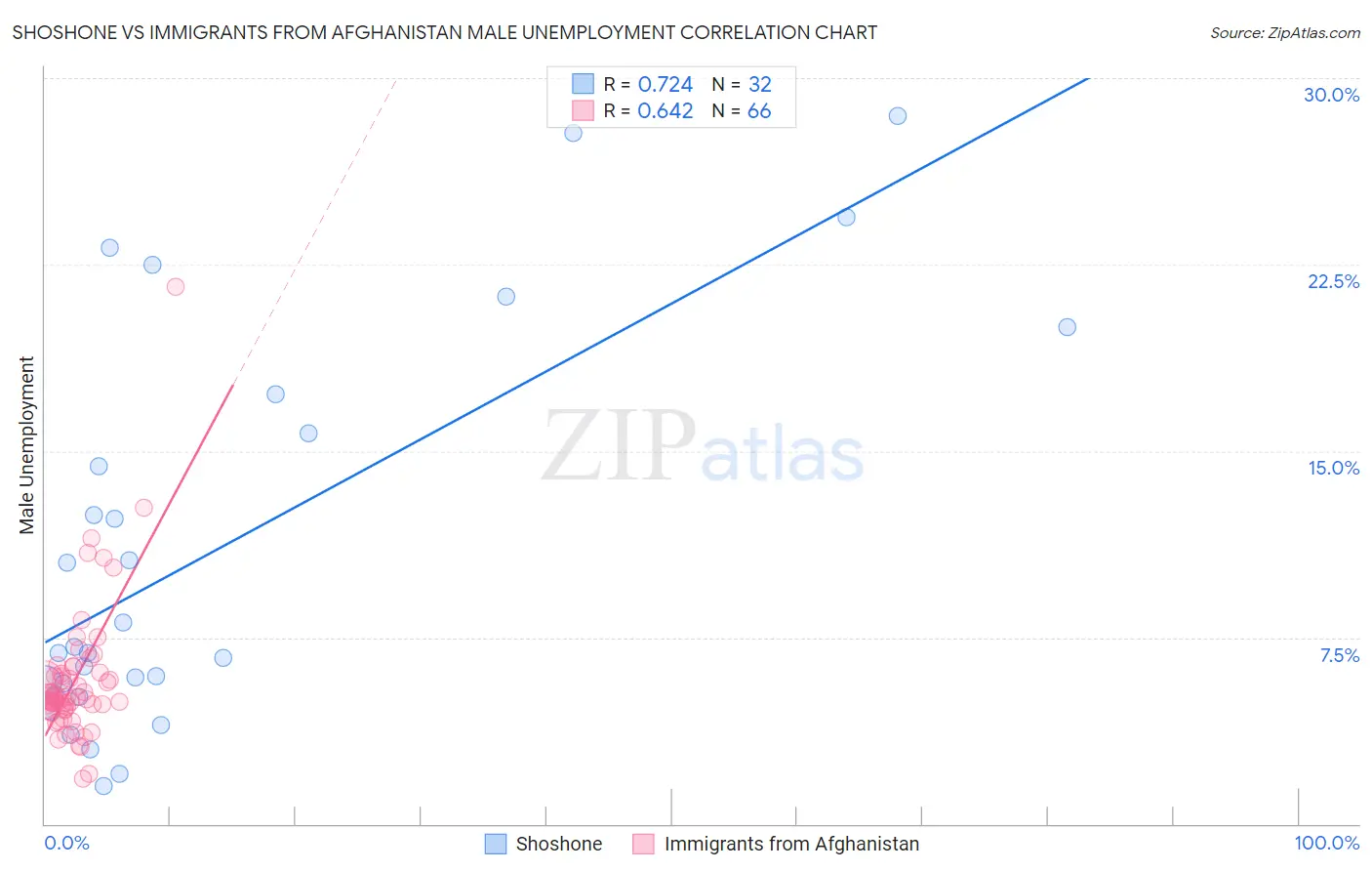 Shoshone vs Immigrants from Afghanistan Male Unemployment