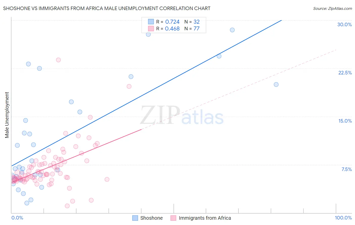 Shoshone vs Immigrants from Africa Male Unemployment