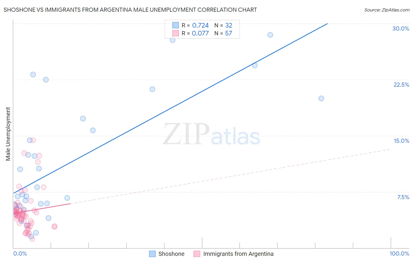 Shoshone vs Immigrants from Argentina Male Unemployment