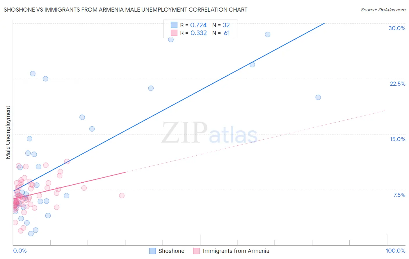 Shoshone vs Immigrants from Armenia Male Unemployment