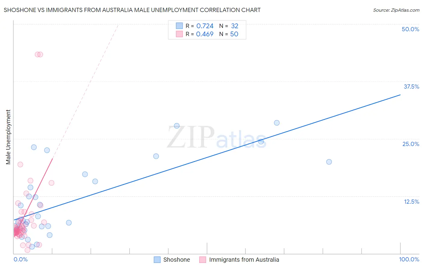 Shoshone vs Immigrants from Australia Male Unemployment