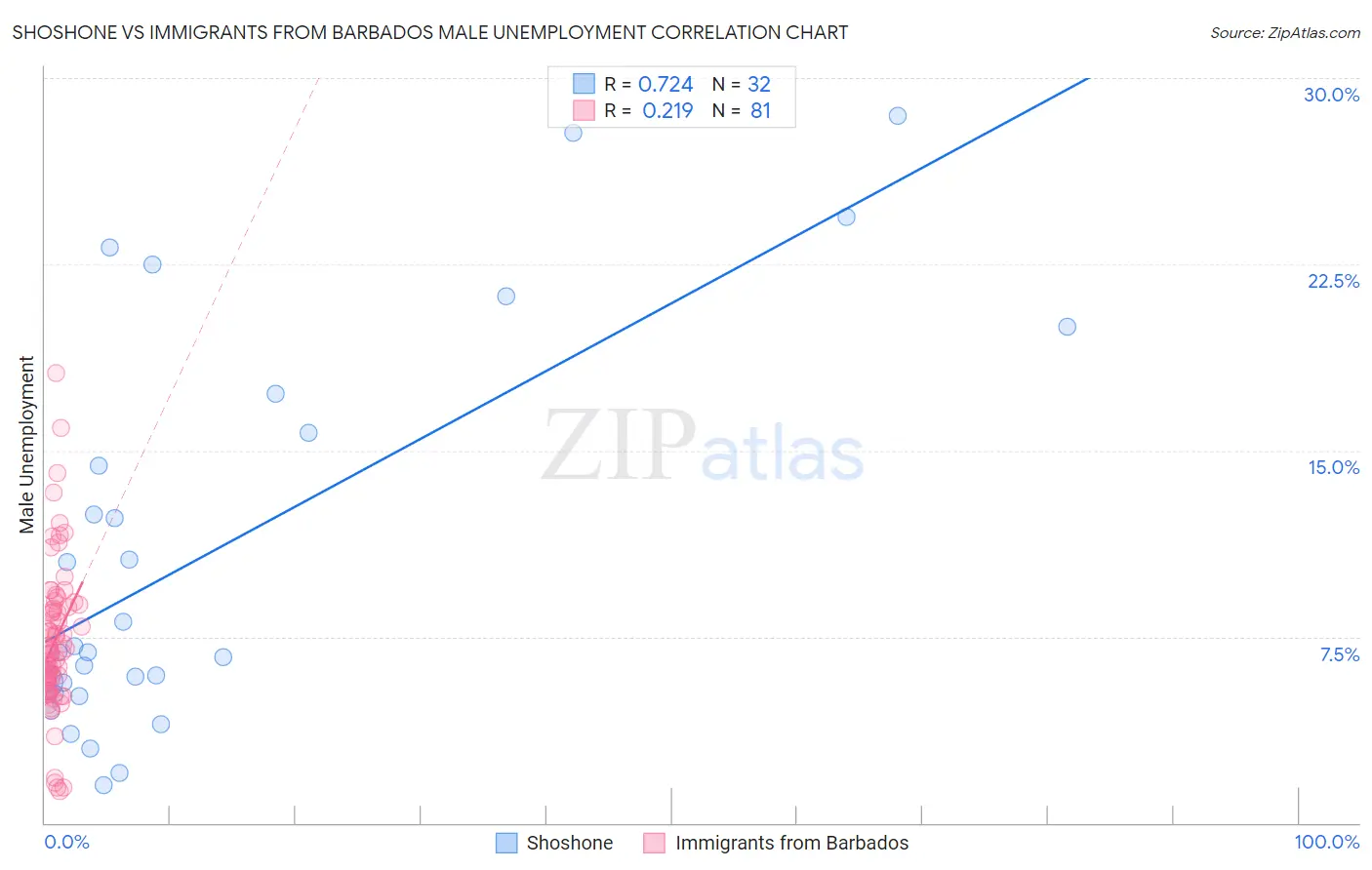 Shoshone vs Immigrants from Barbados Male Unemployment