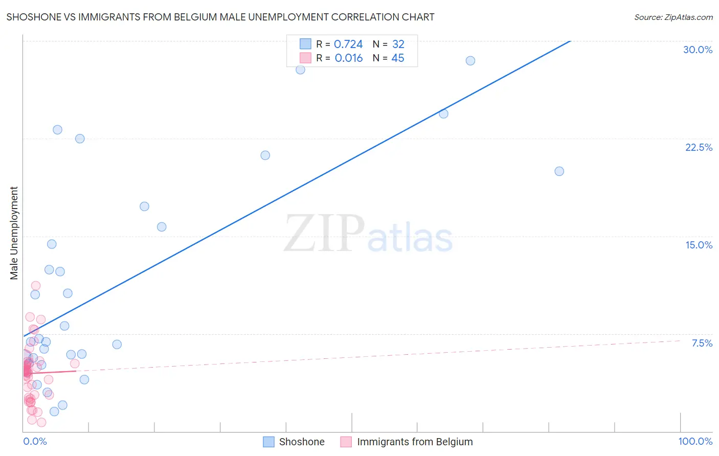 Shoshone vs Immigrants from Belgium Male Unemployment