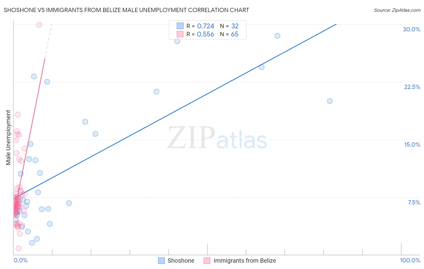 Shoshone vs Immigrants from Belize Male Unemployment