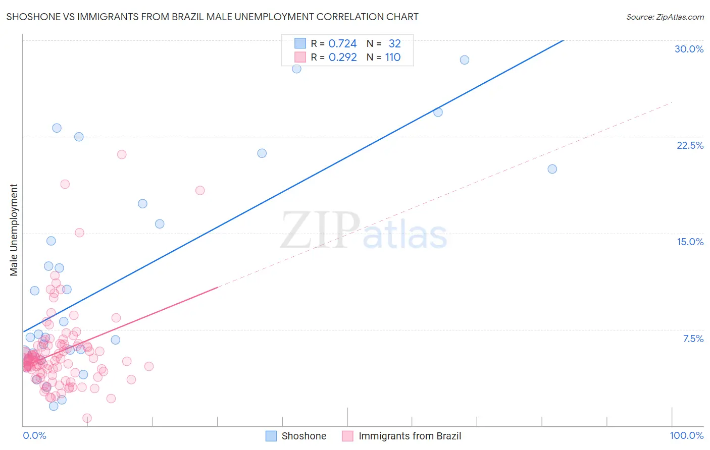 Shoshone vs Immigrants from Brazil Male Unemployment