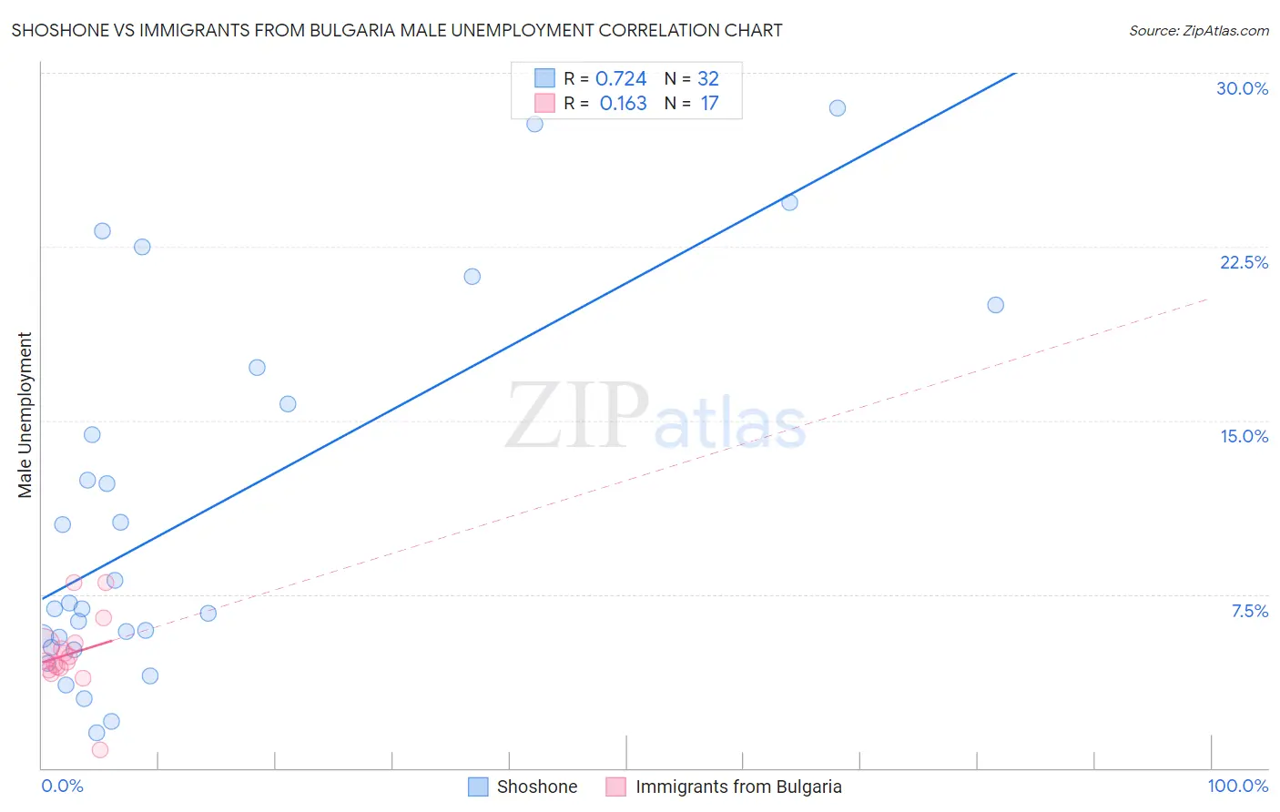 Shoshone vs Immigrants from Bulgaria Male Unemployment