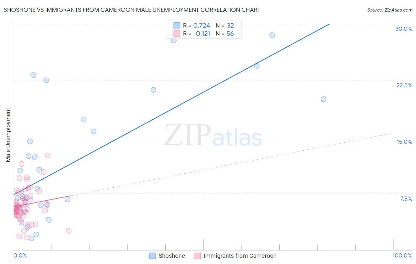 Shoshone vs Immigrants from Cameroon Male Unemployment