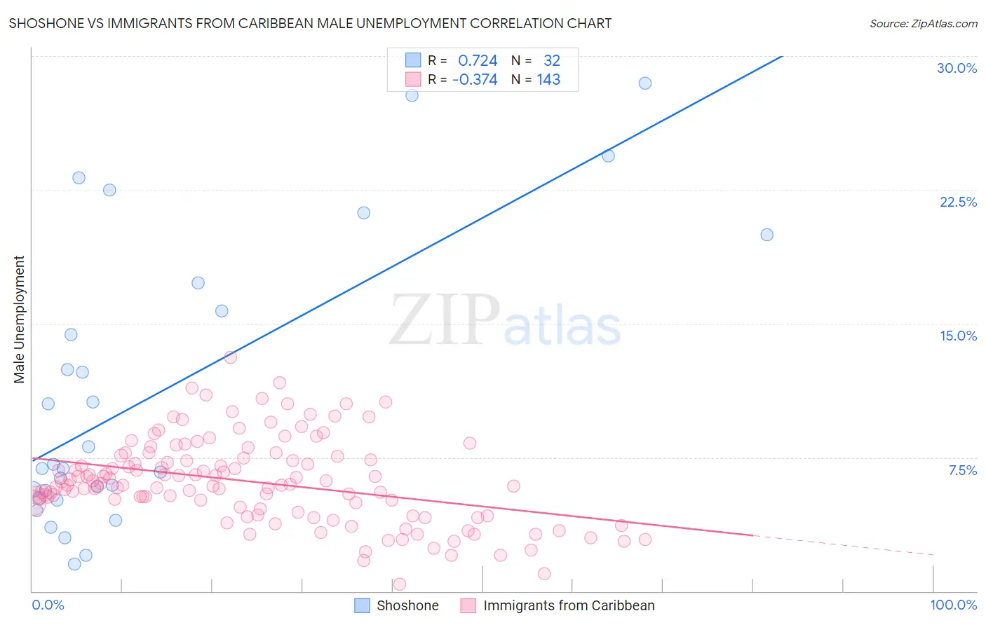 Shoshone vs Immigrants from Caribbean Male Unemployment