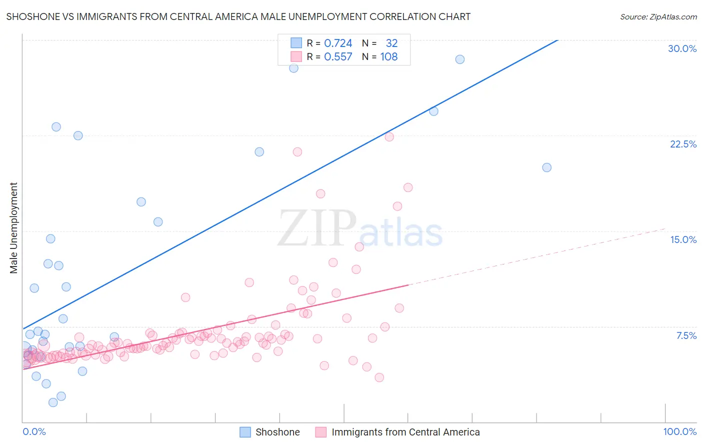 Shoshone vs Immigrants from Central America Male Unemployment